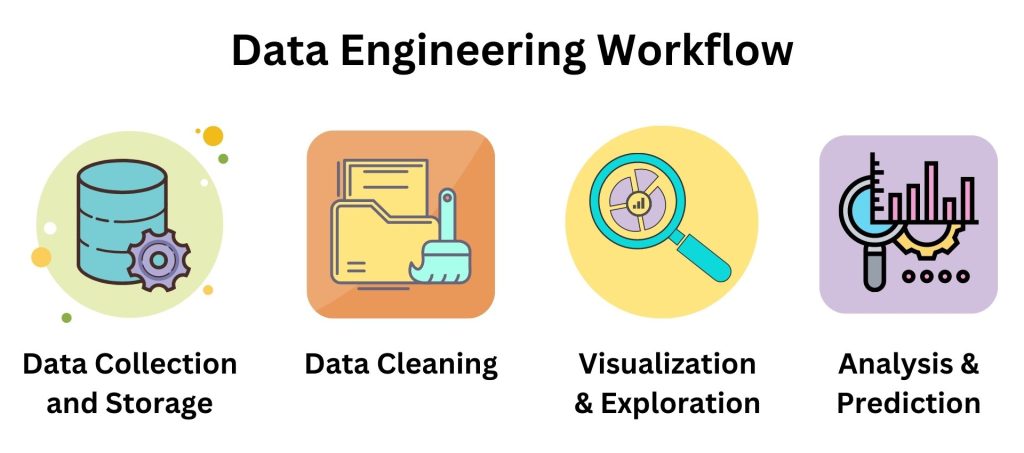 Data Engineering Process