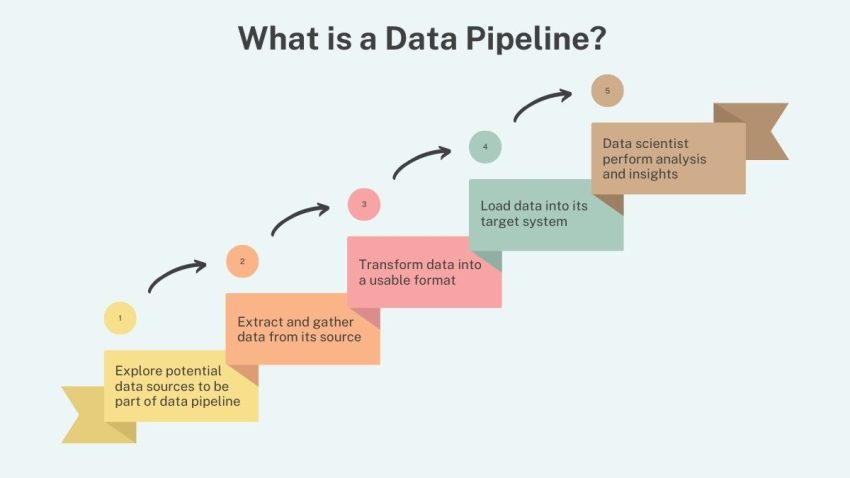 Data Pipelines Feature