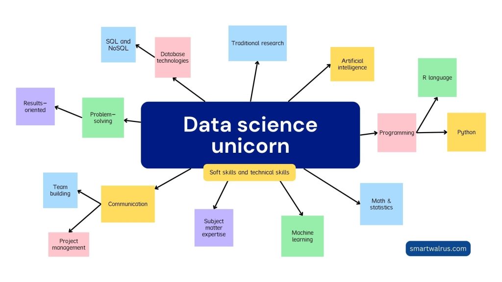 Data Science Unicorn Diagram