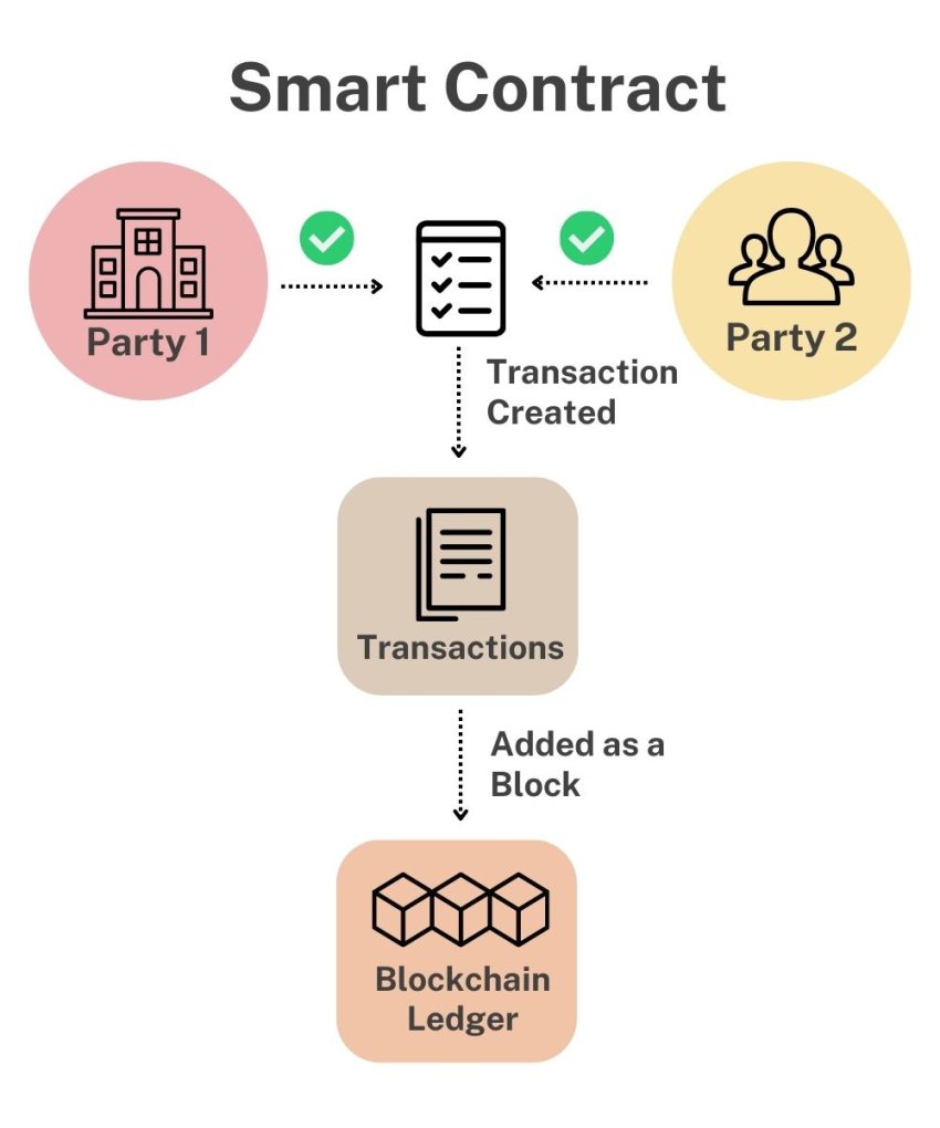 Smart Contract Diagram
