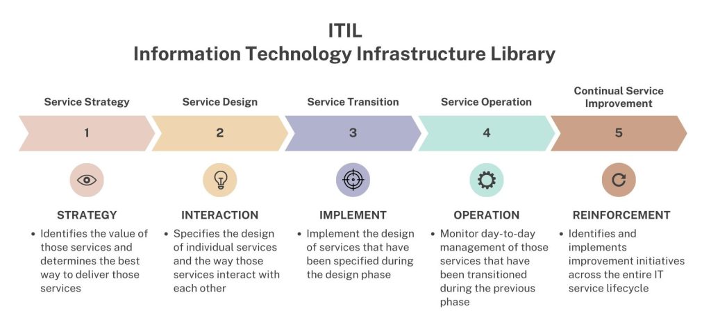 ITIL Process Diagram